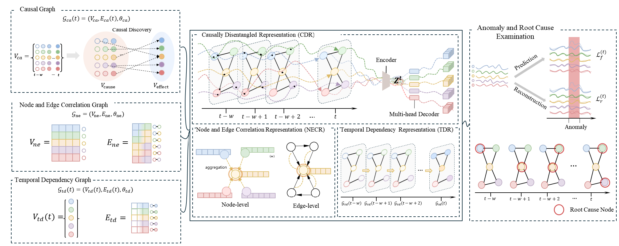 Causal Disentanglement Learning for Accurate Anomaly Detection in Multivariate Time Series venue