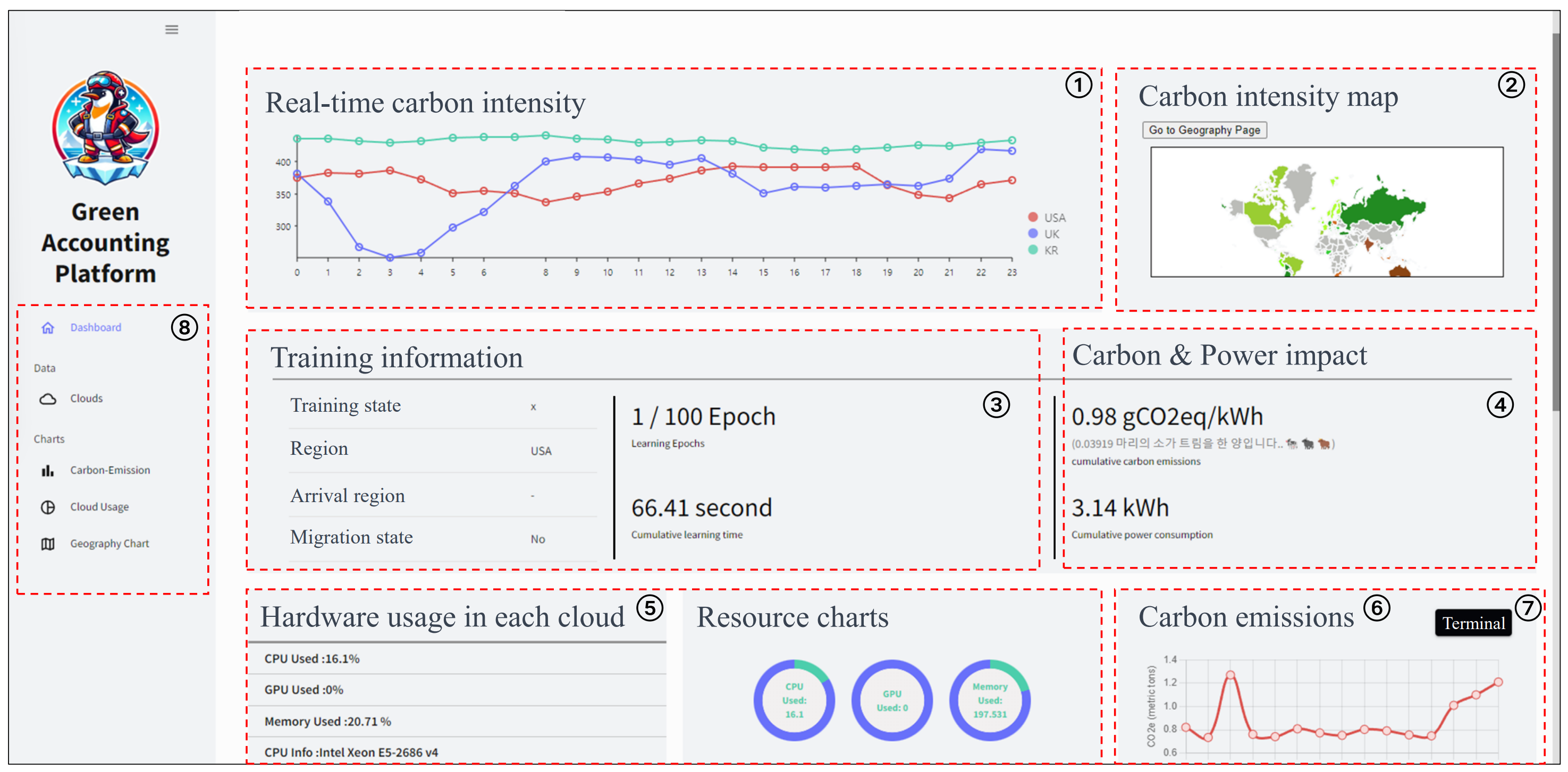 GreenAccounter: A Toolkit for Carbon-Aware Orchestration of Deep Learning Workloads in Geo-Distributed Clouds venue