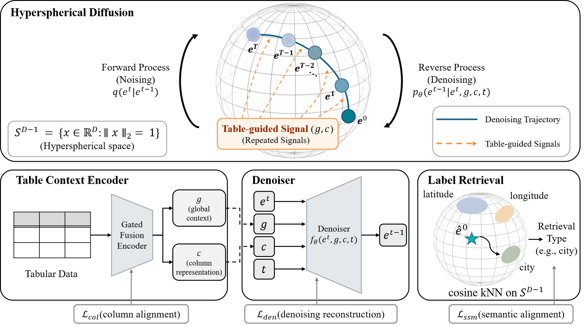 Table-Guided Hyperspherical Diffusion for Preserving Semantic Dependencies in Column Type Annotation venue
