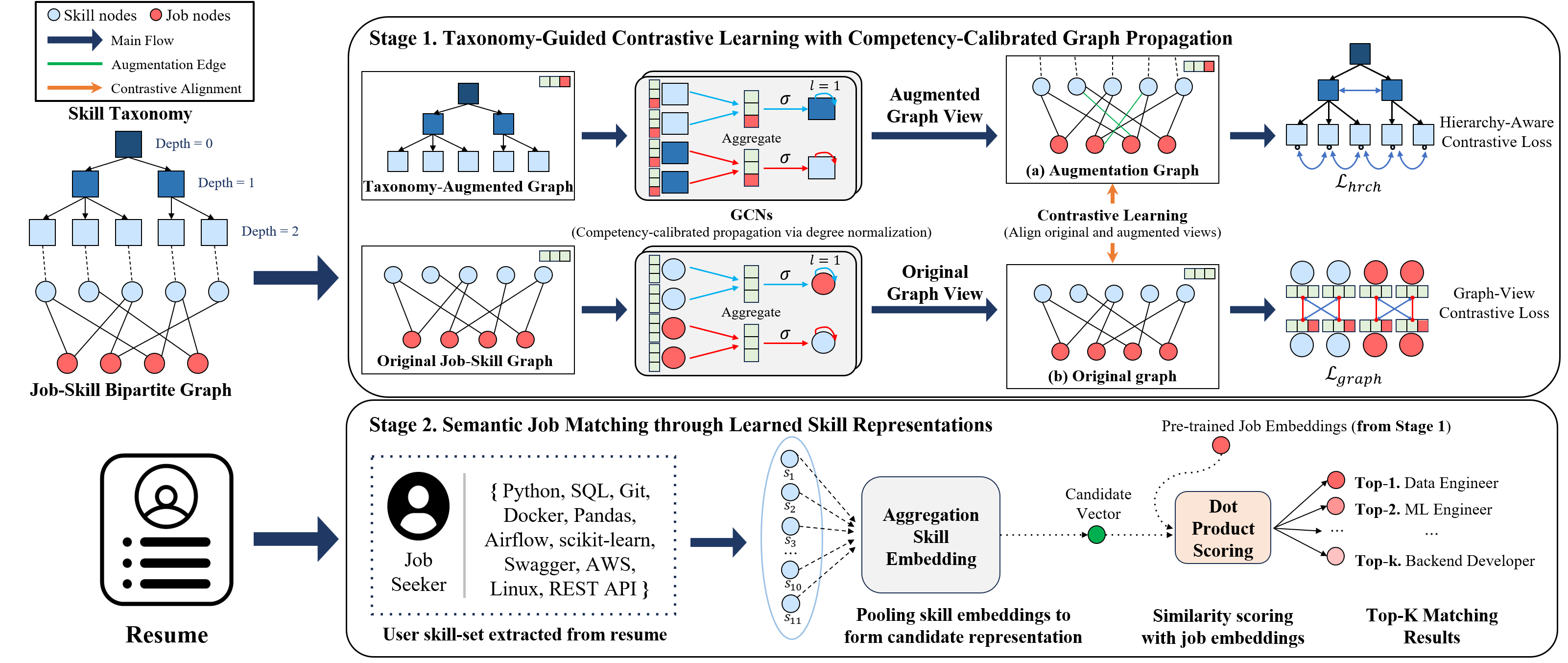 Taxonomy-Guided Contrastive Learning with Competency-Calibrated Graphs for Job Recommendation venue