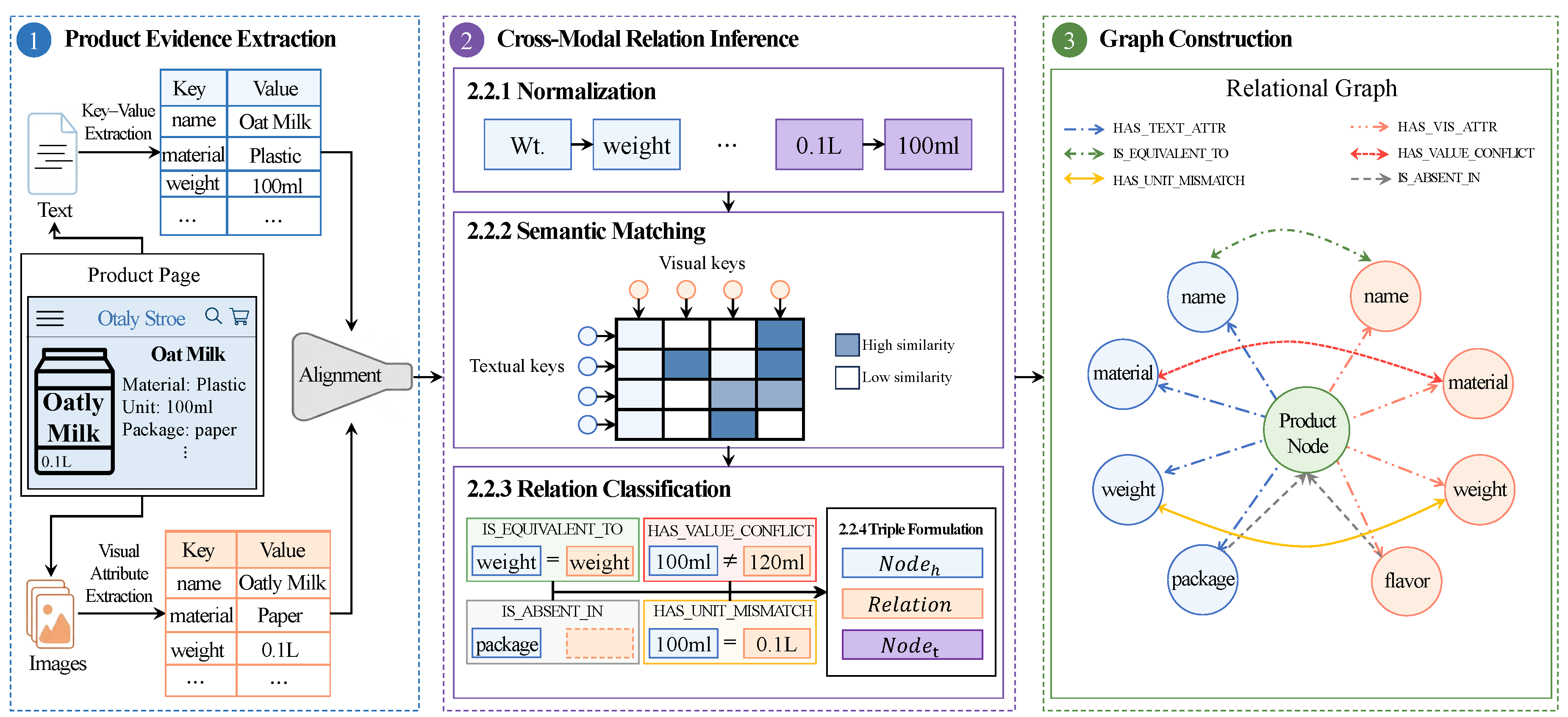 Cross-Modal Attribute Consistency Verification for E-Commerce Products via Relational Graph Embedding venue