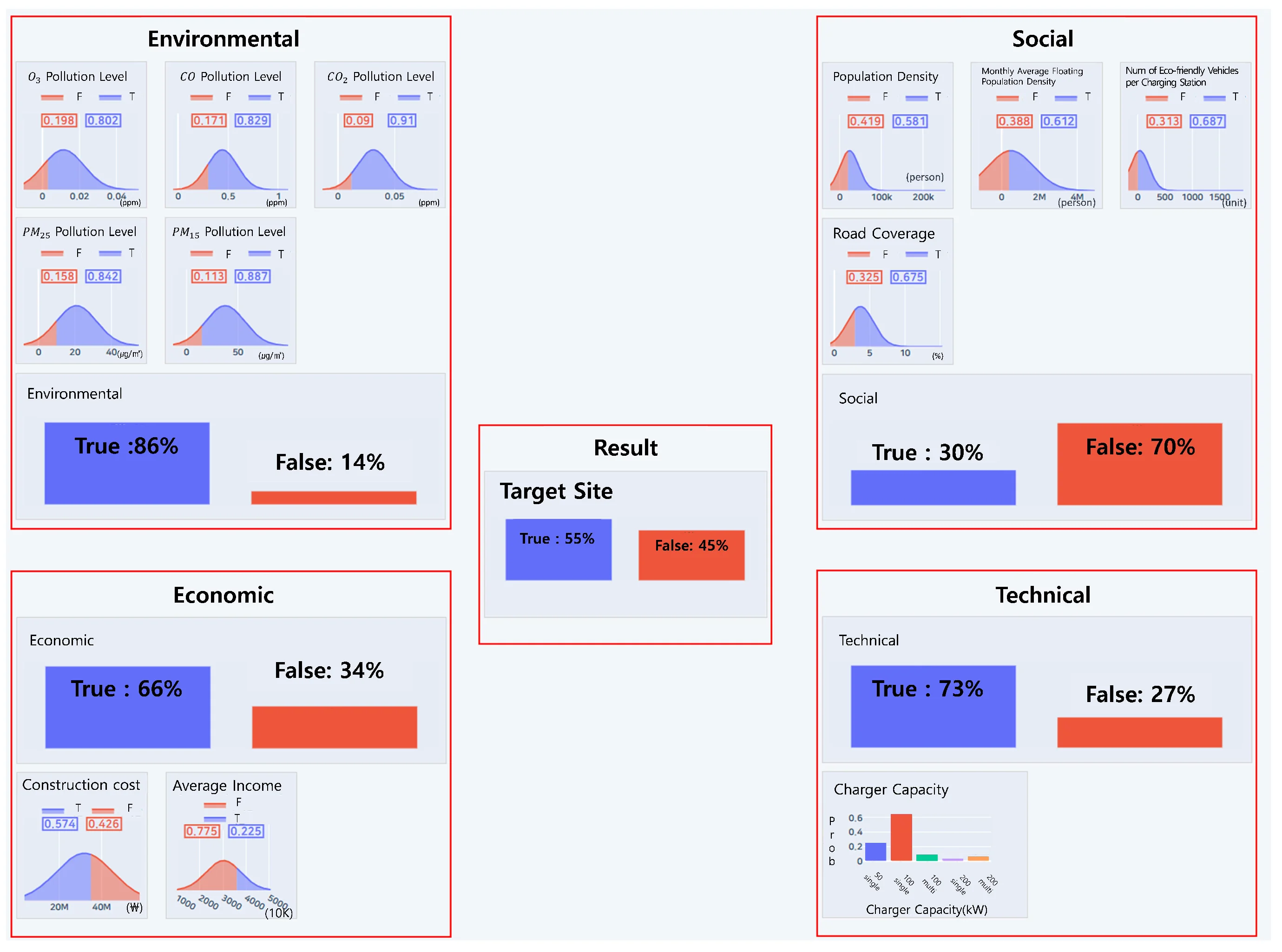 Enhancing Site Selection Decision-Making Using Bayesian Networks and Open Data