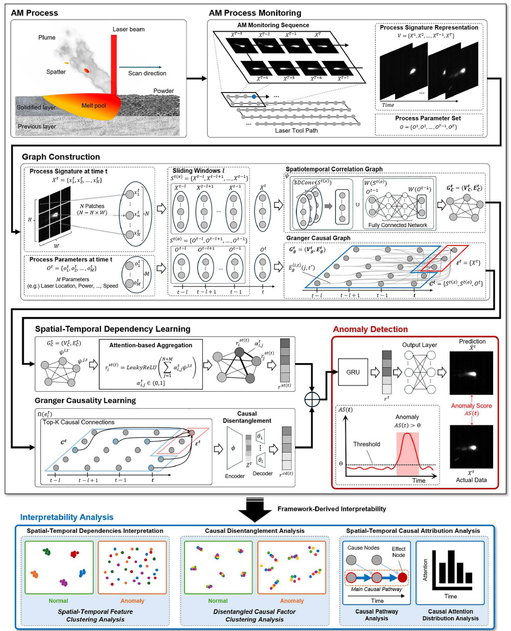 Graph attention-based dynamical and causal spatiotemporal learning for anomaly detection in additive manufacturing venue